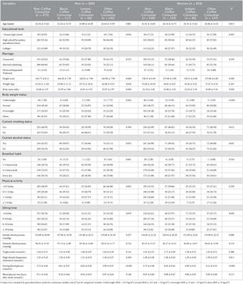 Association of coffee consumption pattern and metabolic syndrome among middle-aged and older adults: A cross-sectional study